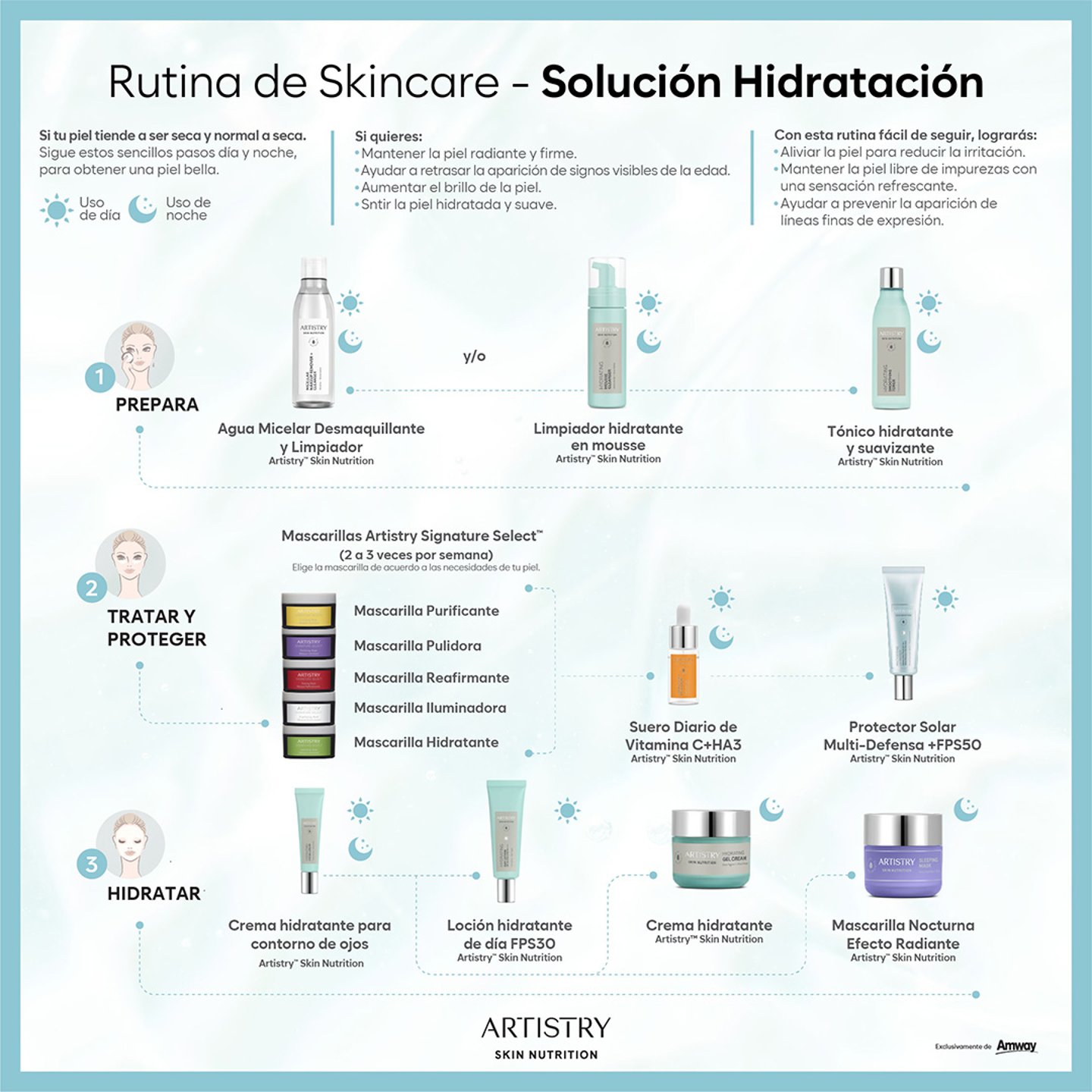 Rutina Solución Hidratante Artistry Skin Nutrition